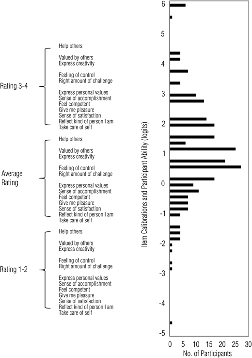 Figure 1. Rasch item–participant map. Bars indicate the number of participants (x axis) at each ability level (y axis). Items are presented at three step calibrations corresponding to a 50% probability of each item receiving a rating of 1–2 (i.e., never/rarely or sometimes), an average rating (sometimes or usually), or a rating of 3–4 (usually or always).