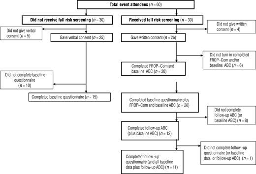 Figure 1. Participant flow chart. / Note. ABC = Activities-specific Balance Confidence scale; FROP–Com = Falls Risk for Older People: Community Setting.