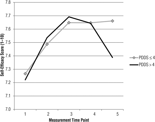 Figure 1. Self-efficacy by impairment, over time. / Note. PDDS = Patient Determined Disease Step.