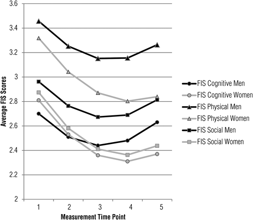 Figure 2. Fatigue Impact Scale (FIS) subscale scores by gender, over time.