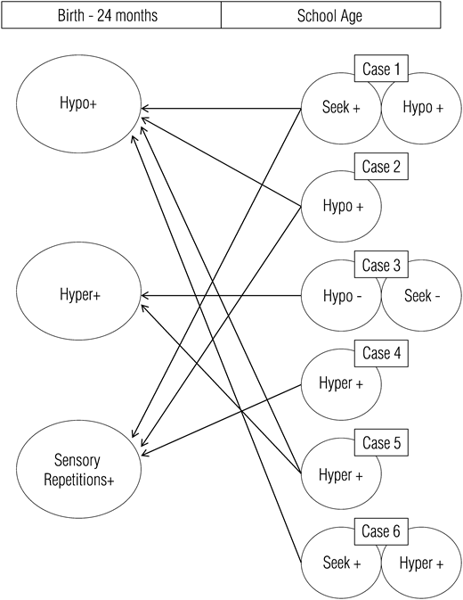 Figure 1. Trajectory of sensory features—autism spectrum disorders group only. / Note. + = presence of sensory feature; − = absence of sensory feature; Hyper = hyperresponsiveness; Hypo = hyporesponsiveness; Seek = sensory seeking.