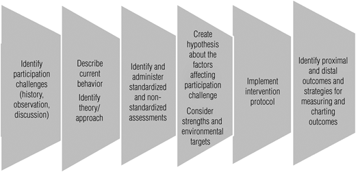 Figure 1. Data-driven intervention process (Schaaf, 2011). / Note. The data-driven intervention process uses systematic, evidence-based assessment; theory-driven hypothesis generation; identification of intervention strategies; and identification of proximal and distal outcome measures. Outcomes can then be measured through display and analysis.