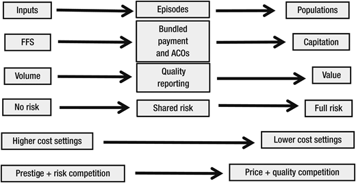 Figure 1. Transitions in U.S. health care. / Note. ACOs = accountable care organizations; FFS = fee for service.