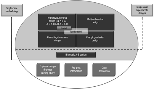 Figure 1. Common designs in the literature using a single participant. / Note. Reproduced from the expanded manual for the Risk of Bias in N-of-1 Trials (RoBiNT) Scale (Tate et al., 2015) with permission of the authors; an earlier version of the figure, taken from the original RoBiNT Scale manual (Tate et al., 2013a), was also published in 2013 (Tate et al., 2013b).