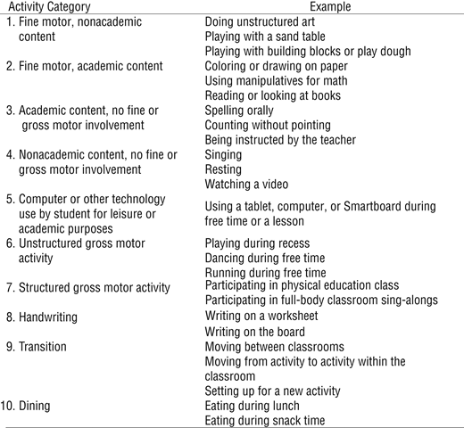 Figure 1. Activity Categories and Examples