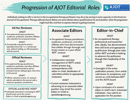 Figure 1. Progression of roles and responsibilities on the AJOT editorial board. / Note. AJOT = American Journal of Occupational Therapy; AOTA = American Occupational Therapy Association.