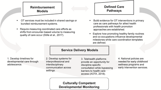 Summary of initiatives for integrating occupational therapy practitioners into pediatric primary care team models for culturally responsive developmental monitoring.