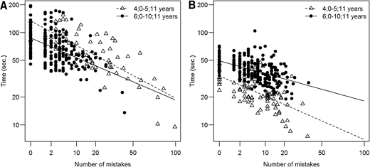 Time performance as a function of number of mistakes for children ages <6 yr and ≥6 yr on the (A) Developmental Test of Visual Perception, Second Edition, and (B) Zurich Graphomotor Test.