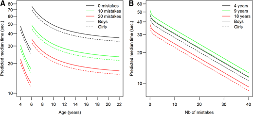 Predicted median time to complete the Zurich Graphomotor Test trail for different subgroups (A) as a function of age and (B) as a function of number of mistakes.