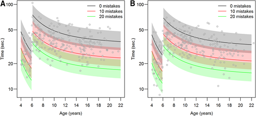 Centiles of time performance as a function of age in subgroups based on number of mistakes for (A) boys and (B) girls.