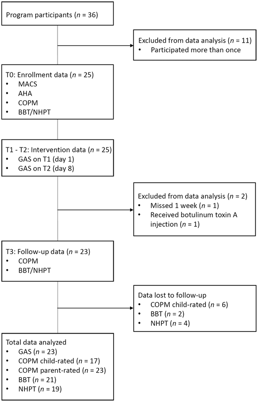 Timeline of data collection and analysis.