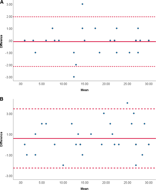 Bland–Altman plot showing the differences between (A) test–retest scores and (B) scores from Rater A and Rater B plotted against the mean value of each pair. In each panel, the solid line represents the mean difference between each pair, and the dotted lines define the 95% limits of agreement.
