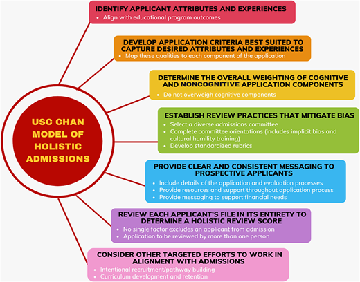 Model of holistic admissions at USC Chan.