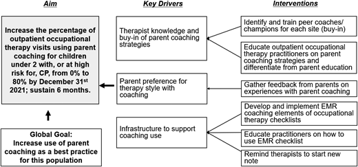 Key driver diagram.