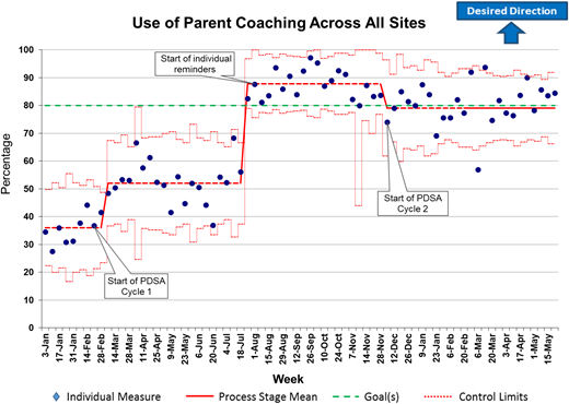 Control chart showing implementation of parent coaching over time across all sites.