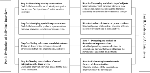 Analysis process that follows Winker and Degele’s (2011) intersectional multilevel analysis approach.