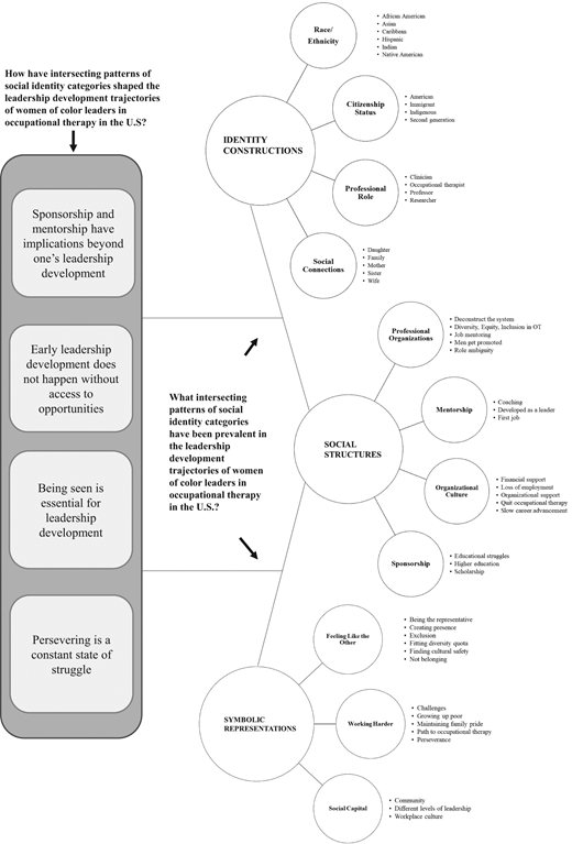 Intersecting patterns of social identity categories and central themes.