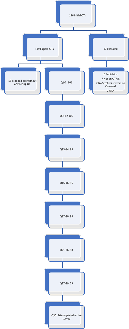 Flowchart of survey respondents and dropouts.