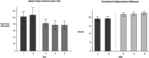 Motor capacity and functional independence improvements among individuals with chronic stroke after targeted ipsilesional arm training.