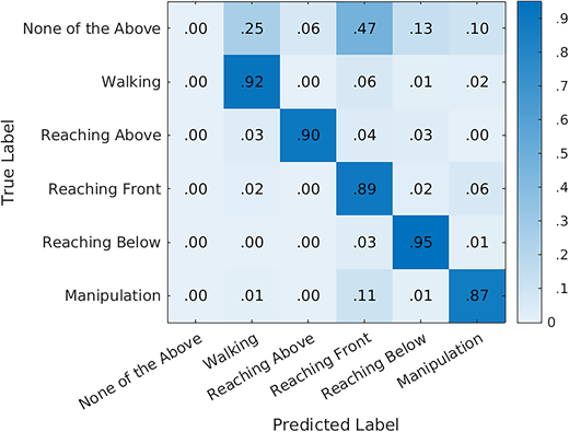 Confusion matrix of the predicted actions.