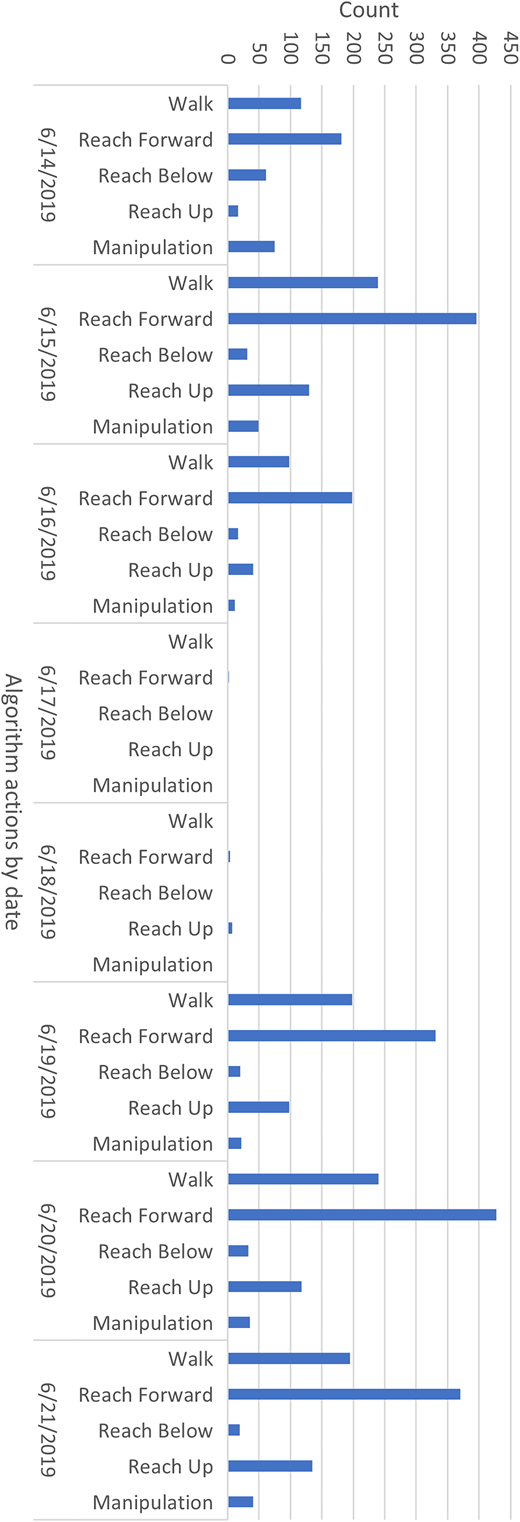 A plot of activity counts over a 1-wk span for 1 study participant poststroke.