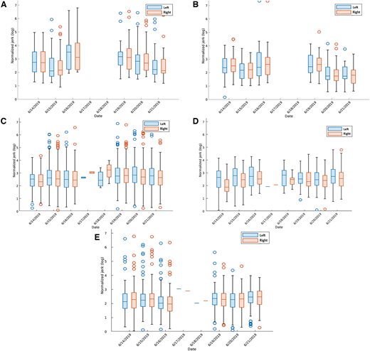 Box and whisker plots of actions over time for each side of the body for 1 study participant poststroke.