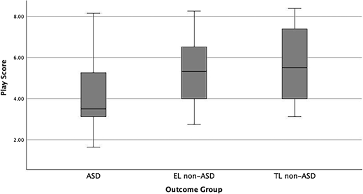 Distribution of infant play scores for the ASD, EL non-ASD, and TL non-ASD groups.