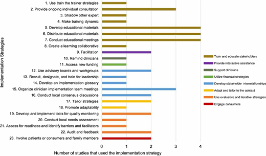 Number of studies that used each implementation strategy.