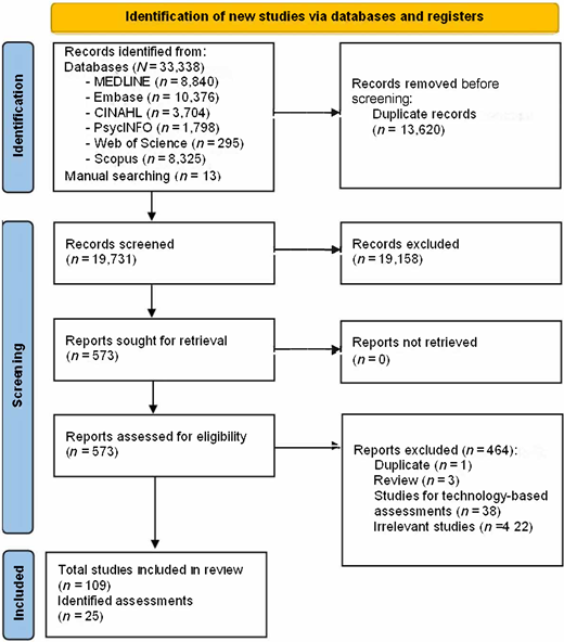 Preferred Reporting Items for Systematic reviews and Meta-Analyses (PRISMA) flow diagram for the identification of performance-based assessments of functional cognition for adults.