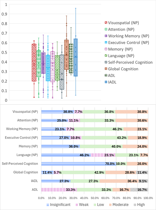 Relationships between performance-based assessments of functional cognition and other measures used in the included studies for convergent validity.