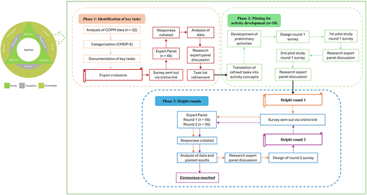 Development process of therapeutic activities for children with unilateral cerebral palsy.