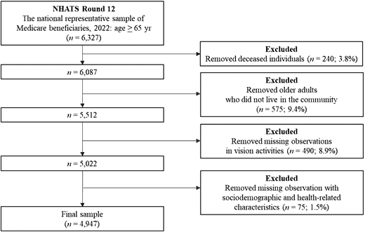 Flow diagram of selection procedures for 2022 NHATS participant data.