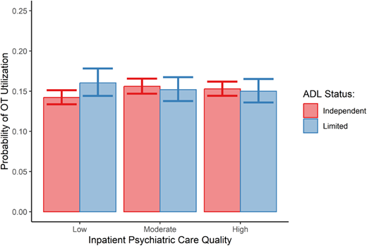 Predicted probability of outpatient occupational therapy utilization versus inpatient psychiatric care quality by ADL status.