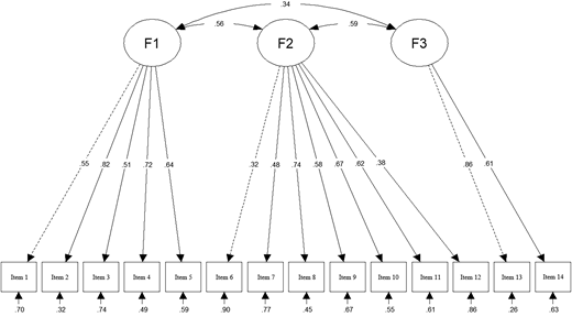 Confirmatory factor analysis of the Occupational Identity Questionnaire.